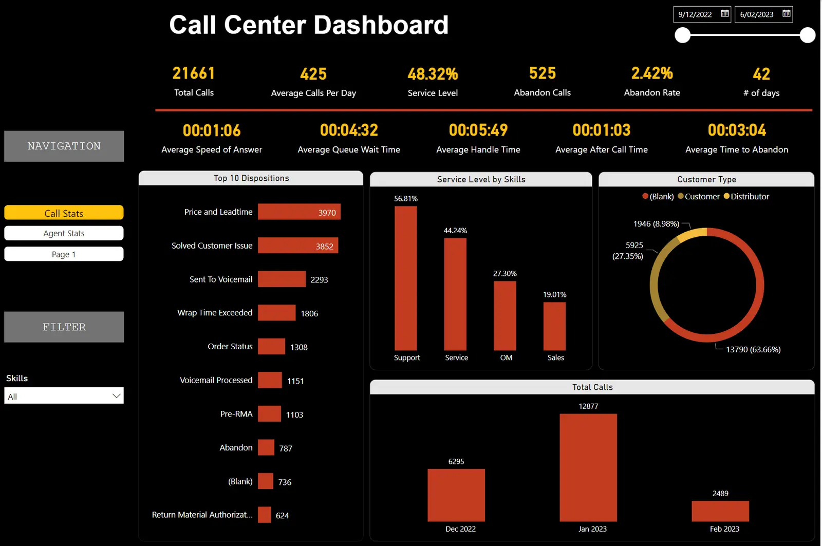 Call Centre Dashboard interface