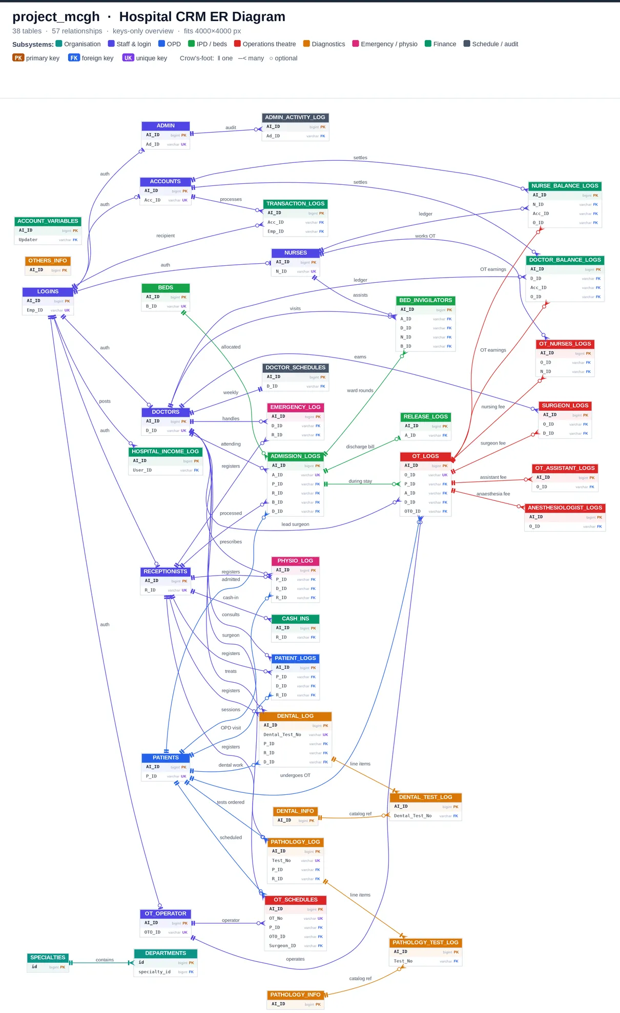 Architecture — 39 tables, 57 relationships across five modules