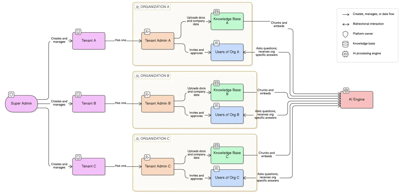 Multi-tenant separation — each org gets its own private knowledge boundary