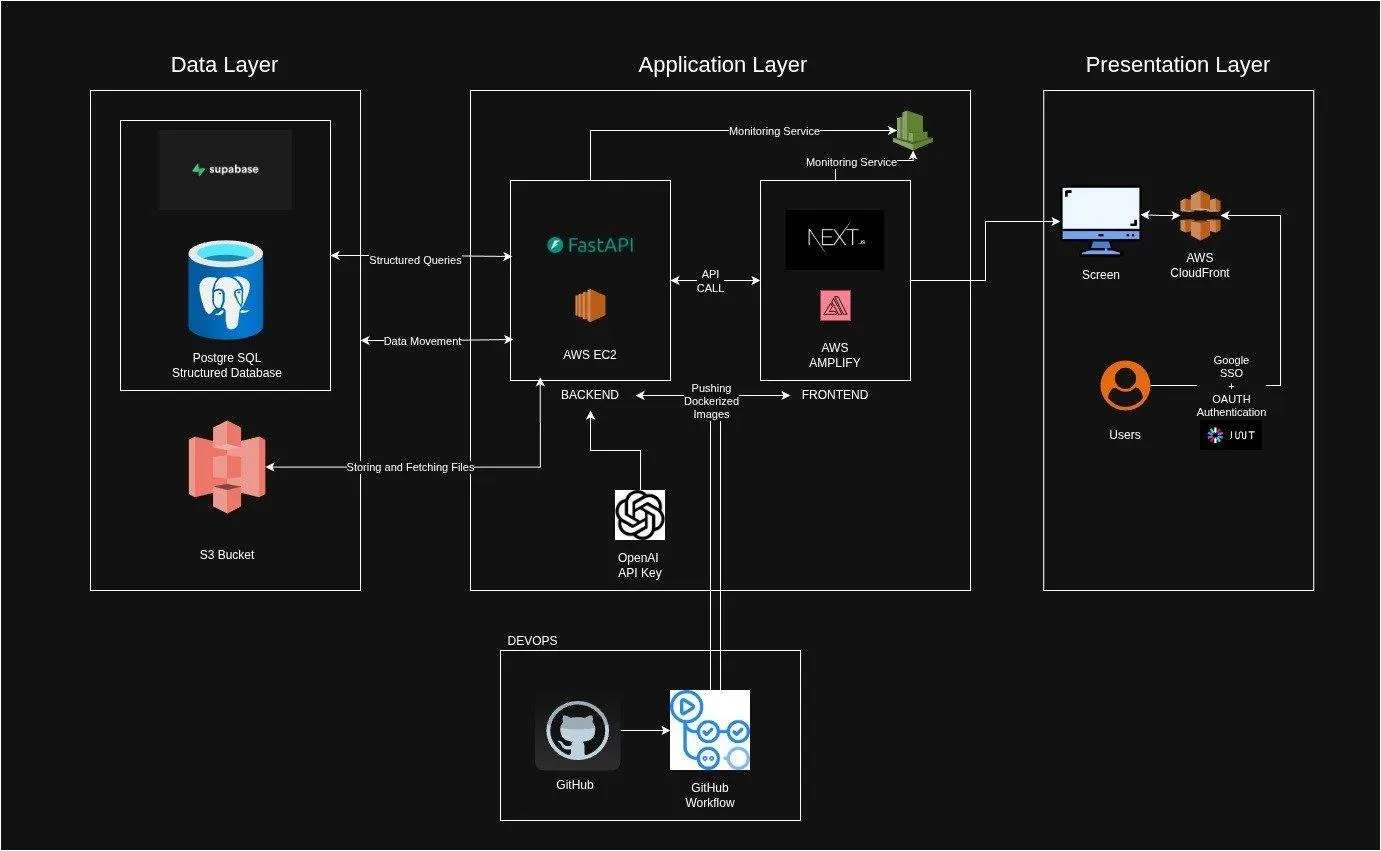 Three-layer architecture — Data, Application & Presentation with GitHub Actions CI/CD