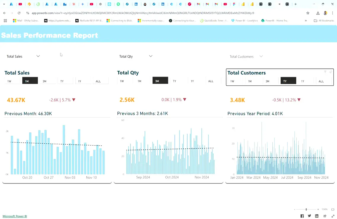 Total Sales, Qty and Customers — each panel independently toggled by time range