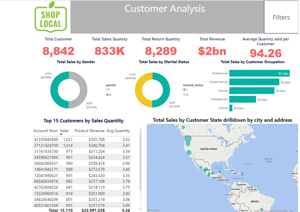 Customer Analysis — revenue by gender, marital status, occupation and top customers by state