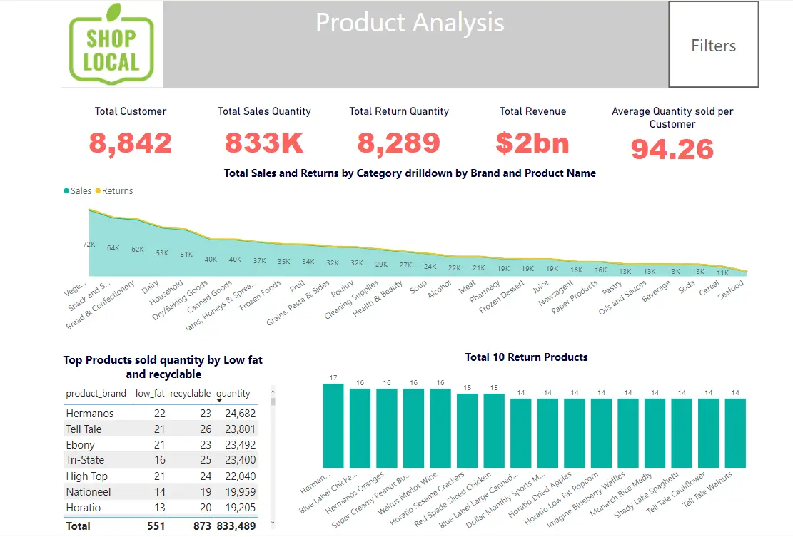 Product Analysis — category to brand to product drilldown, with low-fat/recyclable breakdown
