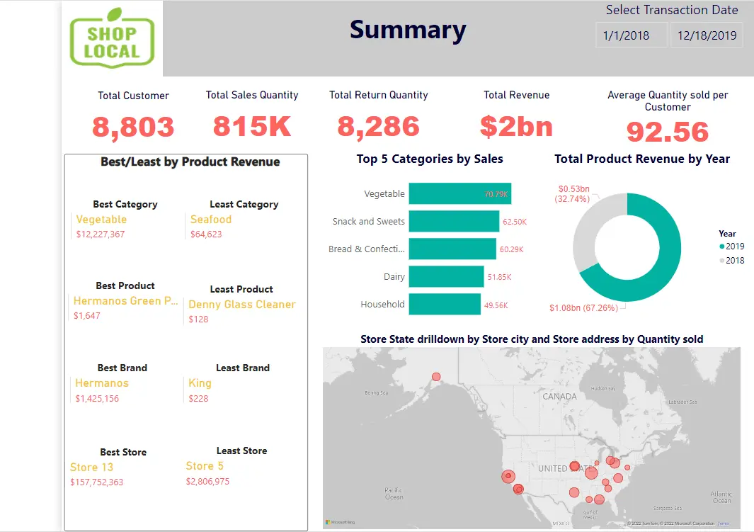 Local Shops Analytics interface