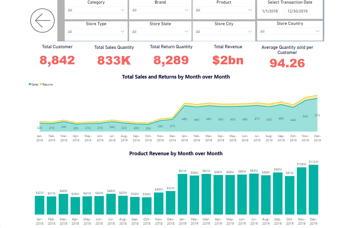 Monthly trend — sales, returns and product revenue month over month across two years