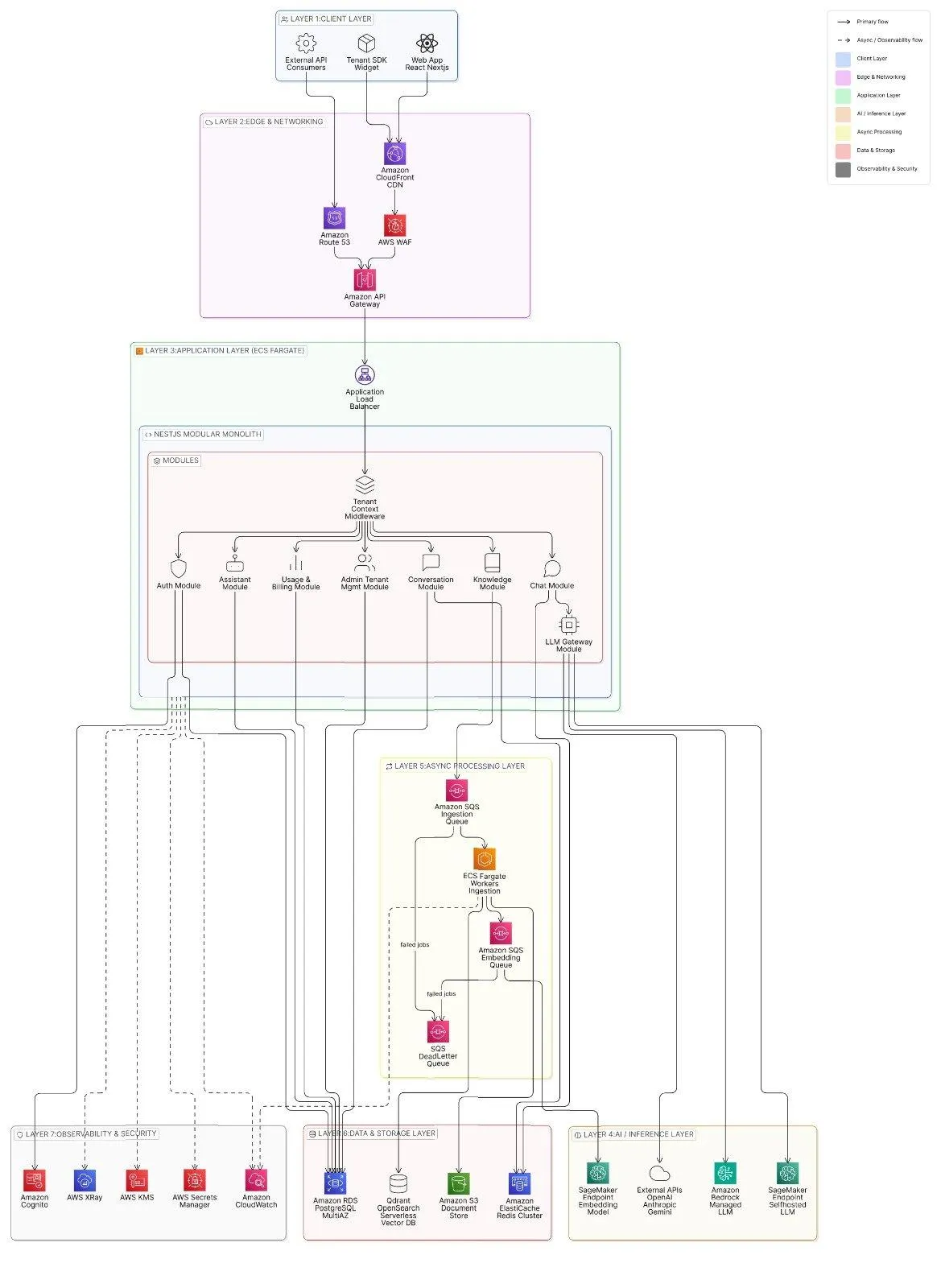 7-layer AWS architecture, modular by design
