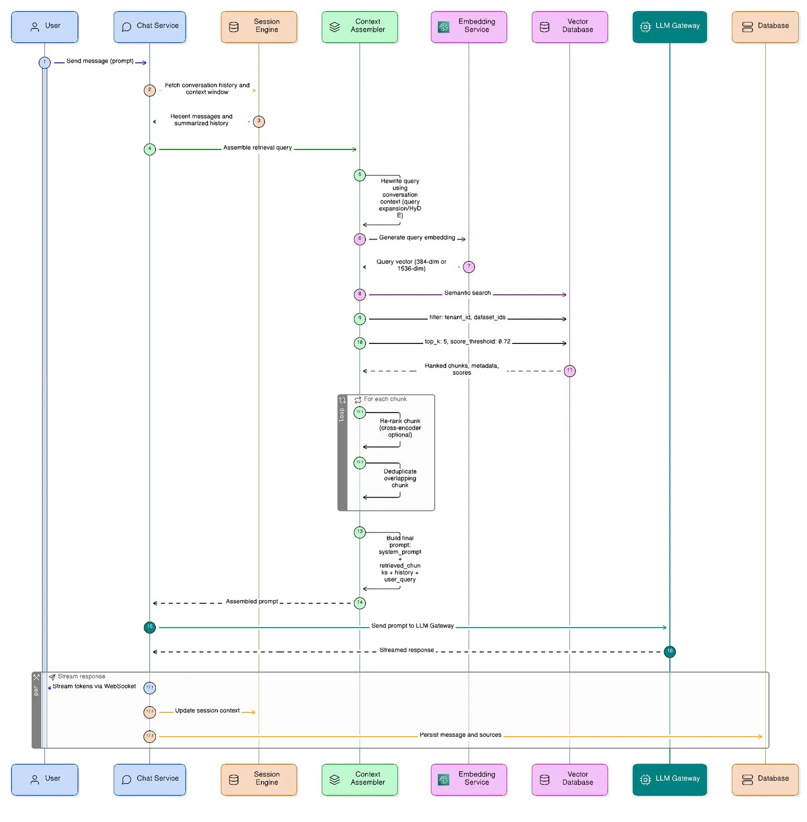 Chat request flow — from prompt to streamed response